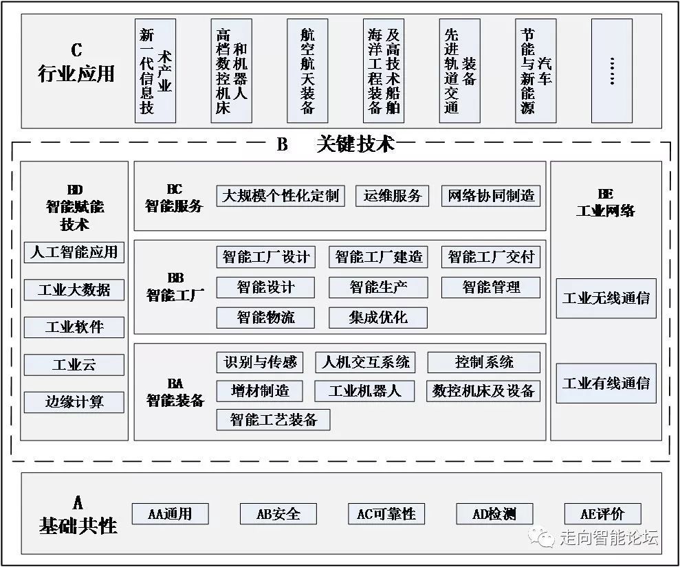 標準先行，智領(lǐng)未來 解讀《國家智能制造標準體系建設(shè)指南（2018年版）》及其對人工智能基礎(chǔ)軟件的戰(zhàn)略意義