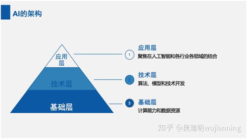 人工智能層次與軟件架構(gòu) 三層基礎(chǔ)與四種實踐模式